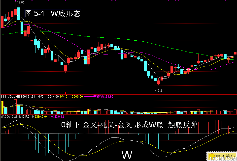 12图5-1 构建w底形态.png