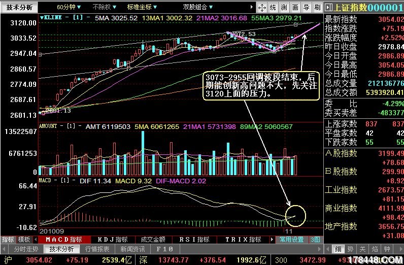 大盘波动观察哨 101101:收盘作业 - 谈股论金 -
