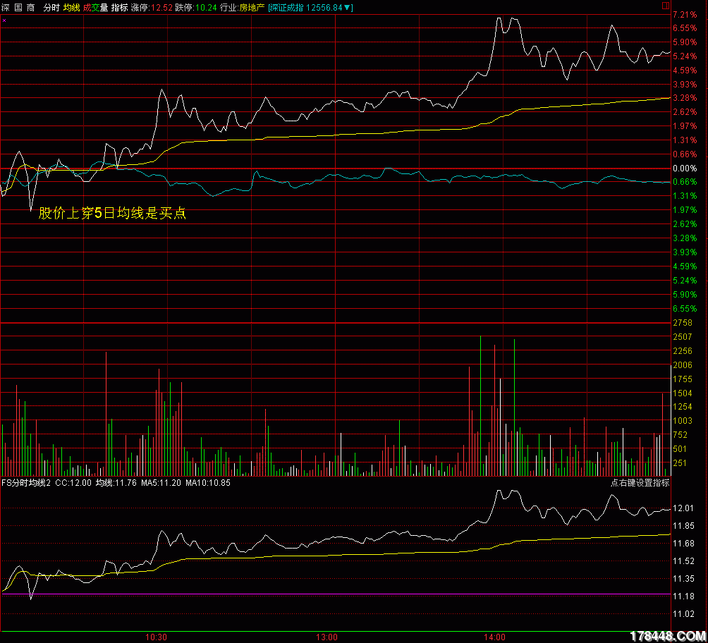 5日,10日均线在分时图表上显示的意义