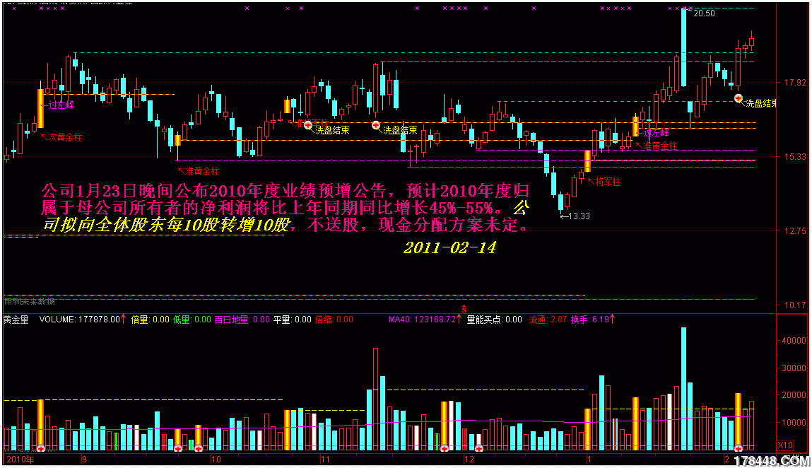 每10股送5股转增1股派1.3元(含税)。我不明白