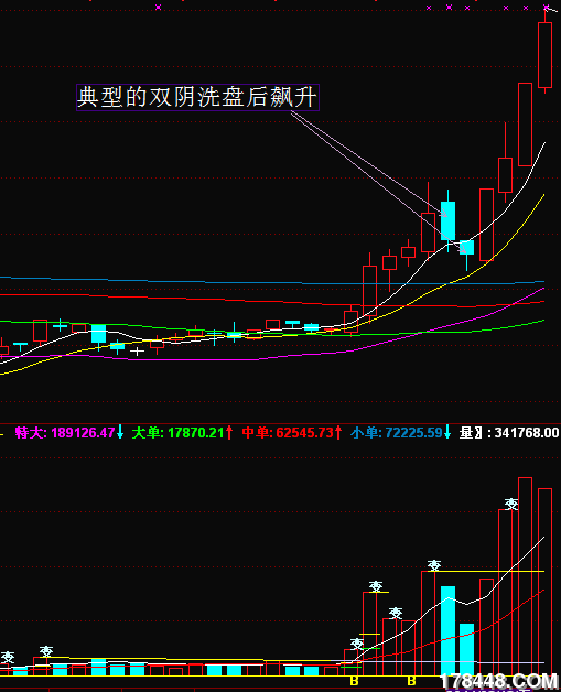 典型的双阴洗盘后飙升