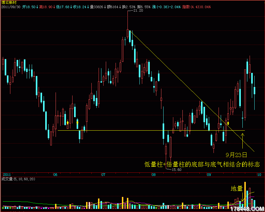 002297博云新材9月23日低量柱,9月26日倍量柱涨停板,低量柱 倍量柱是