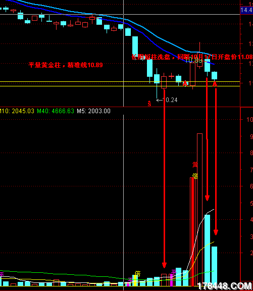 10.24涨停,平量黄金柱,底部放天量,长阴短柱洗