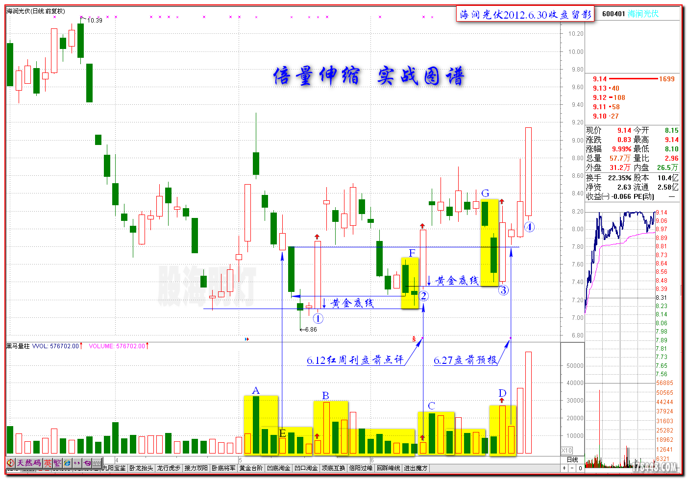 凹底"倍量伸缩"战法