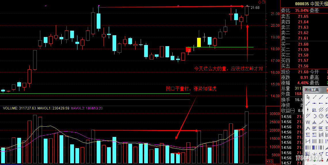 量柱实战:000035,凹口过平衡线,双倍量起底,左峰前缩量回调两日,今日