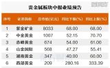 　　贵金属板块业绩向好