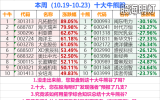 本周（10.19-10.23）十大牛熊谷是？