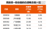 　　多只概念股高股息与低估值兼备