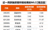 　　融资客近期逆势加仓多股