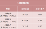 “高中签率”新股来了，别忘了打新