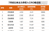 　　主力资金：抢筹 CRO概念股