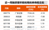 　　融资客提前埋伏多只券商概念股