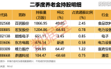 　　养老金现身6股