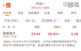 掀涨停潮！PCB概念股大涨 下半年盈利有望加速