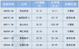 7月科创板深度回调 哪些个股成为避风港？
