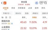 金价重回4100美元！贵金属板块集体拉升