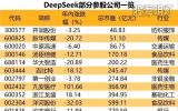 　　A股完整参股DeepSeek名单出炉
