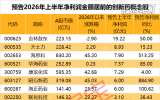 　　机构看好22只创新药概念股今明两年业绩