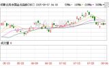 【美股三大指数集体收涨，道指涨0.19%，纳指涨1.21%，标普500指数涨0.73%】