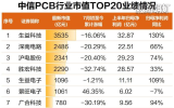　　PCB进入“量价齐升”新周期