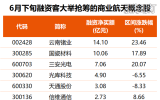 　　多只商业航天概念股近期获融资客抢筹