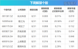 　　逾178亿元市值限售股解禁
