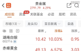 内外催化共振！黄金概念狂飙 有机构中期看多
