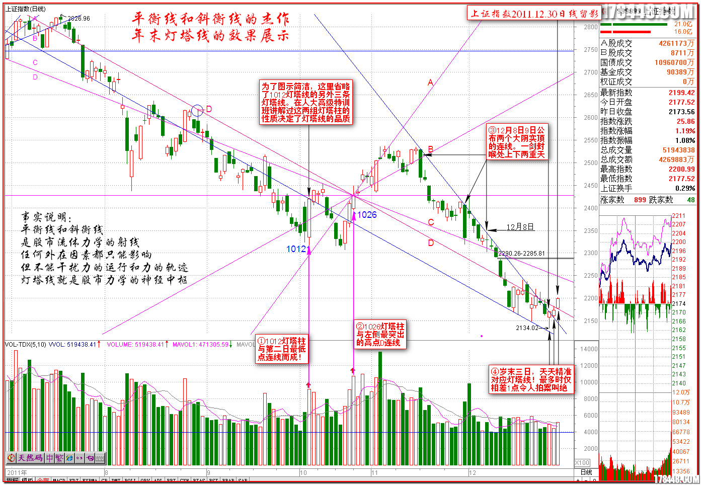 2011-12-30上证灯塔线年末三日精准.png