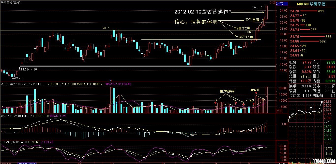 0210操作分析：倍量左峰 价升量缩(华夏幸福).jpg