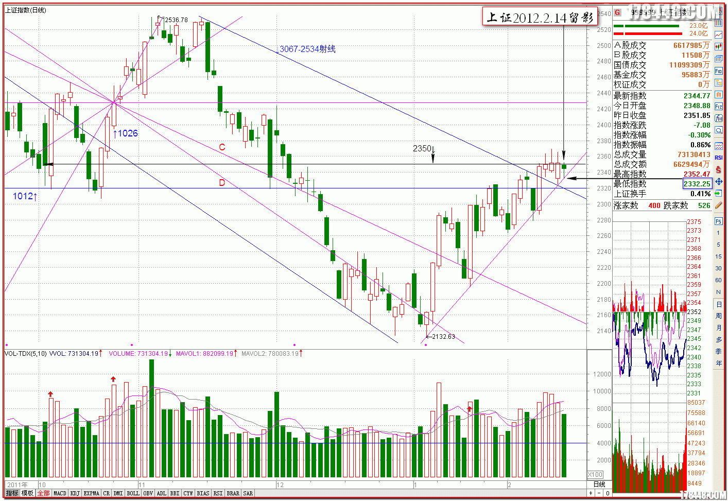 2012-02-14上证指数多处精准.gif