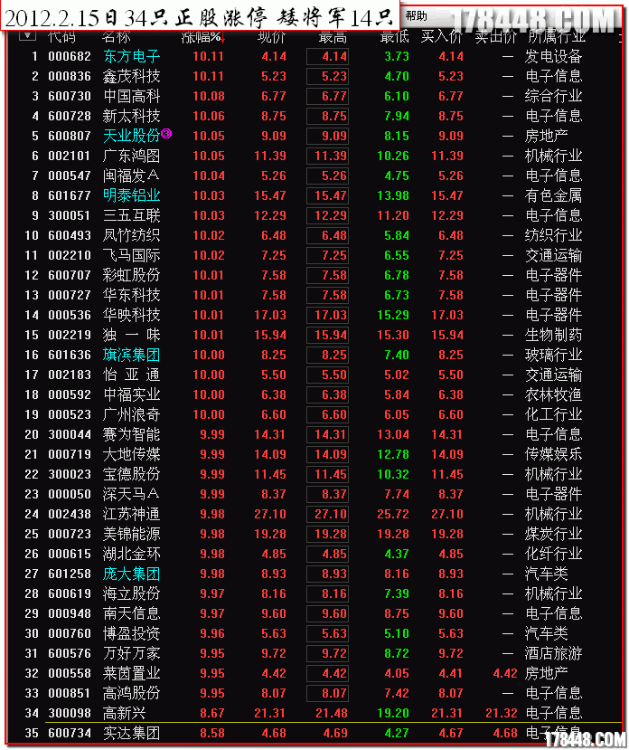 2012-02-15正股34涨停有14矮将军.gif