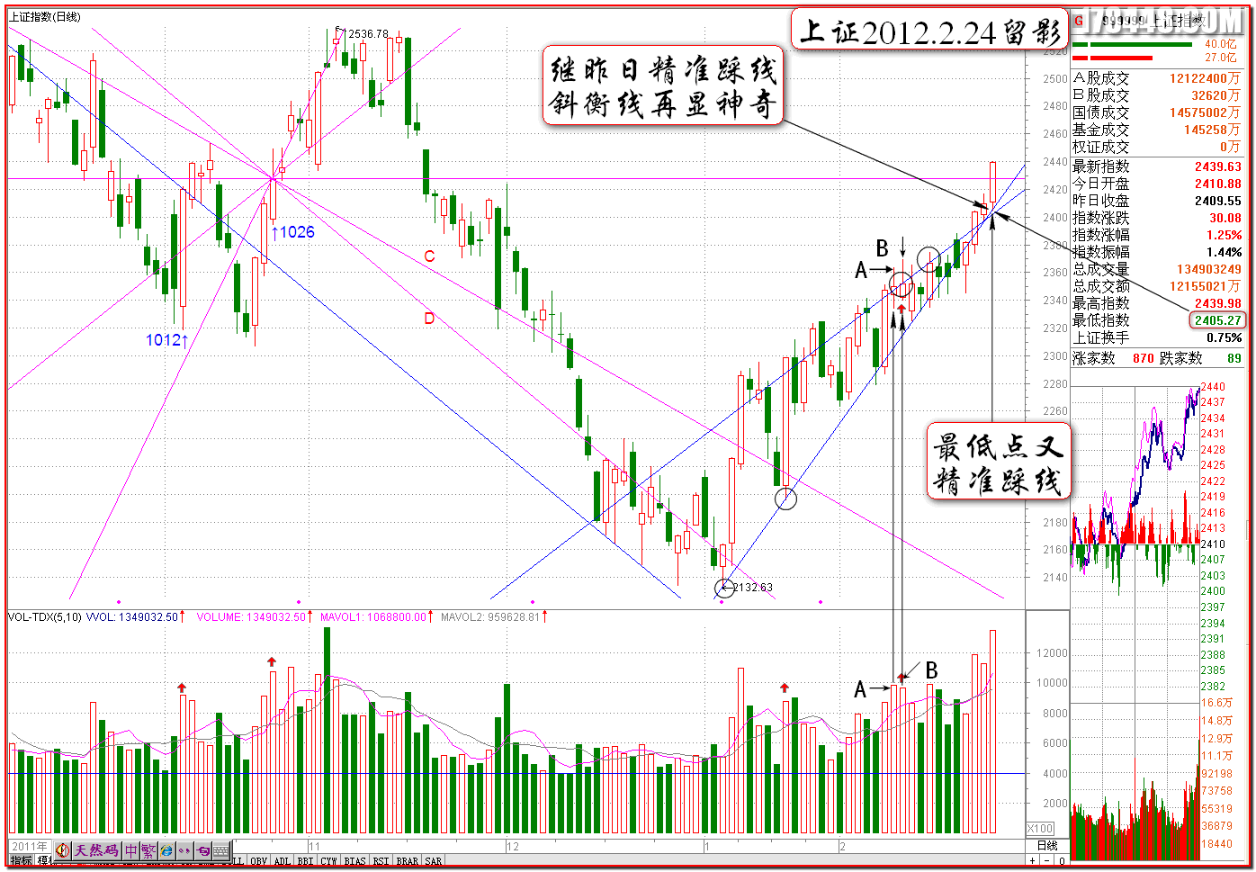 2012-02-24上证精准回踩斜衡线.gif