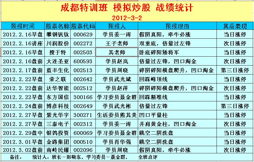 成都特训班模拟炒股成绩统计2012.2.16-3.2.jpg