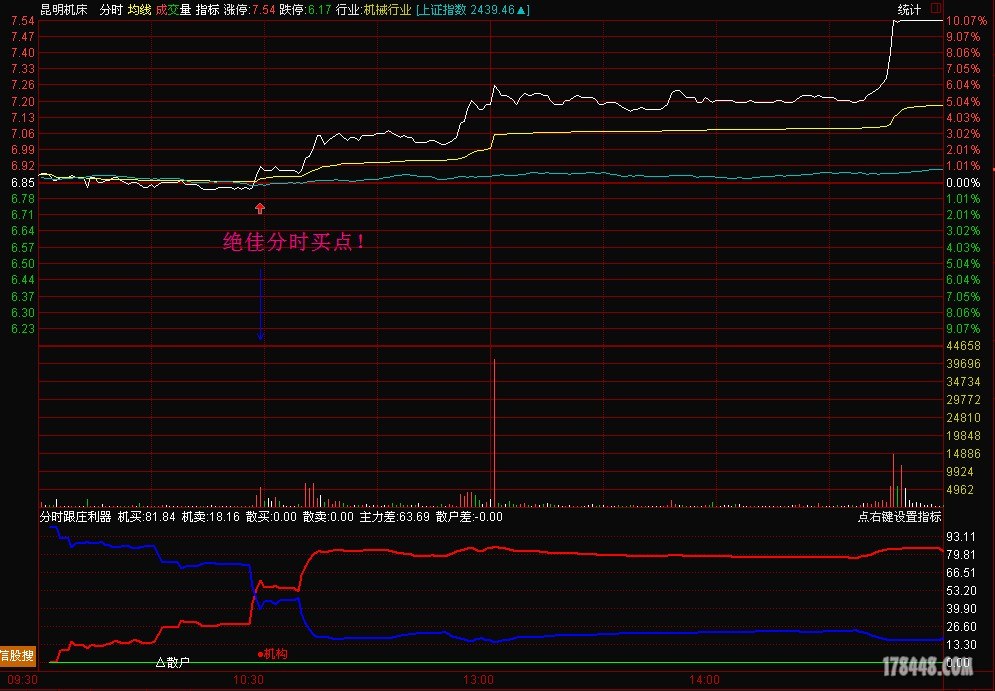 分时绝佳买点