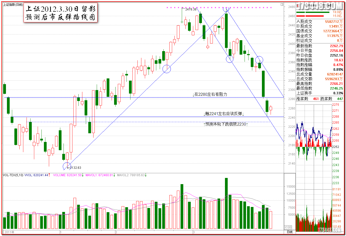 2012-03-30上证留影 预测后市.png