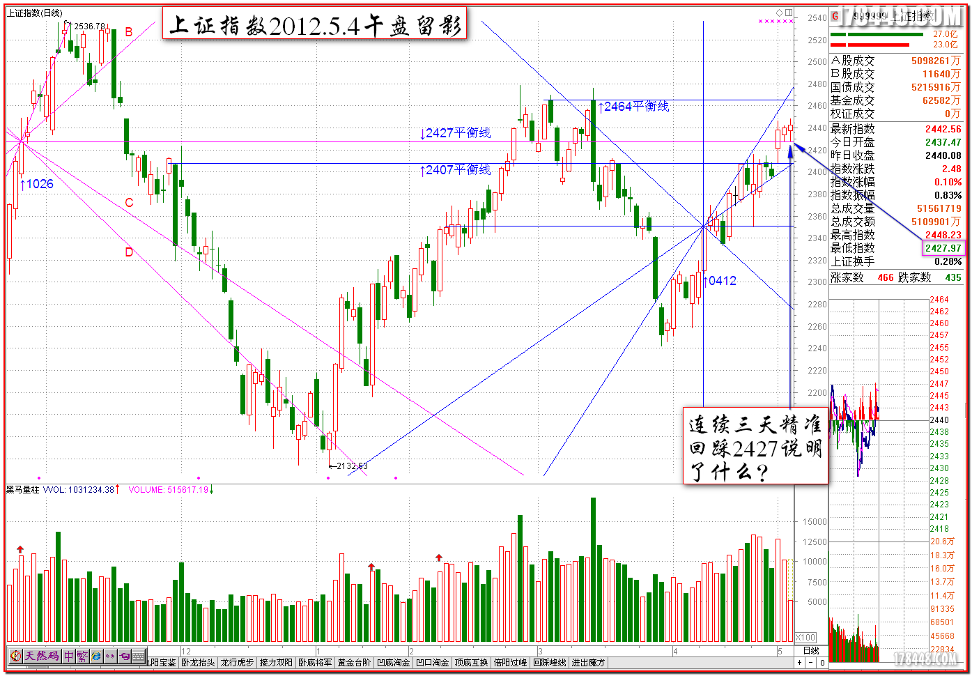 2012-05-04上证午盘留影 连三天精准回踩2427.png