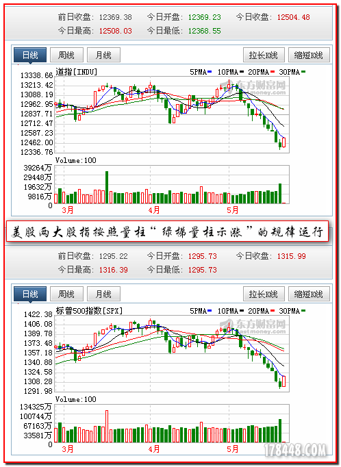 2012-05-22美股指绿柱看涨.png