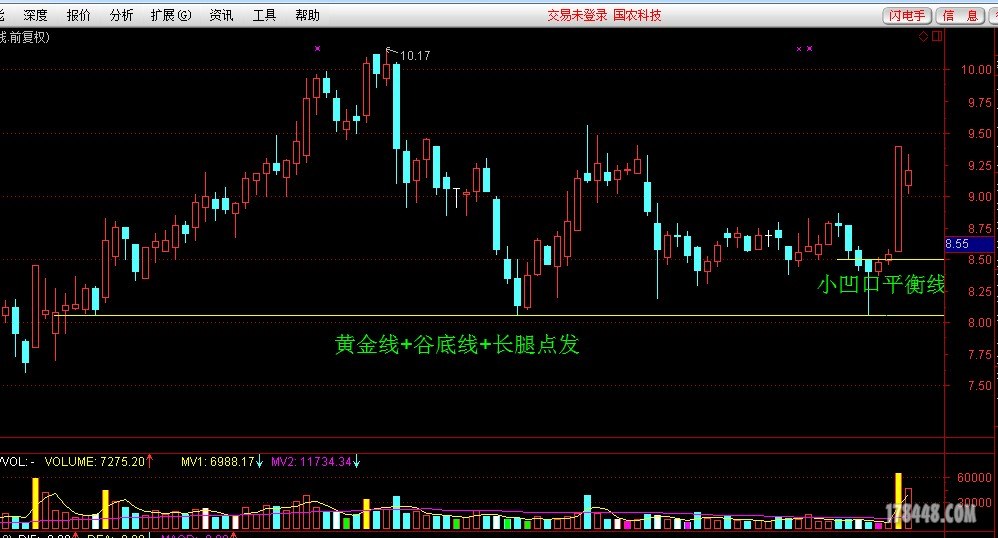 平量柱突破小凹口平衡線