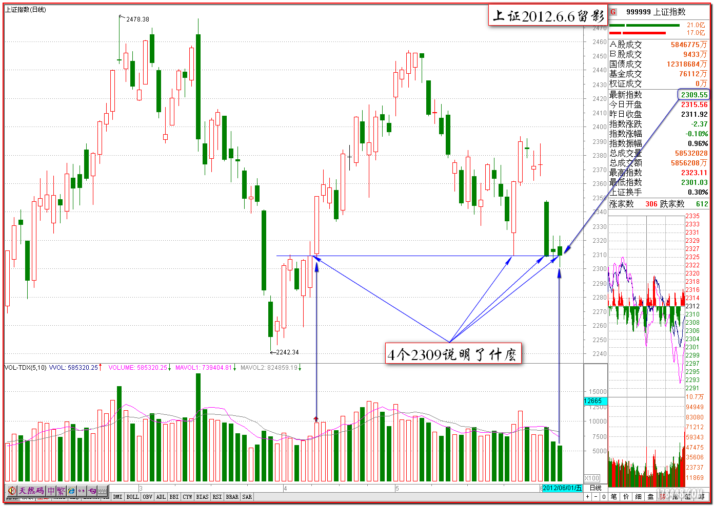 2012-06-06上证收盘2309留影.png