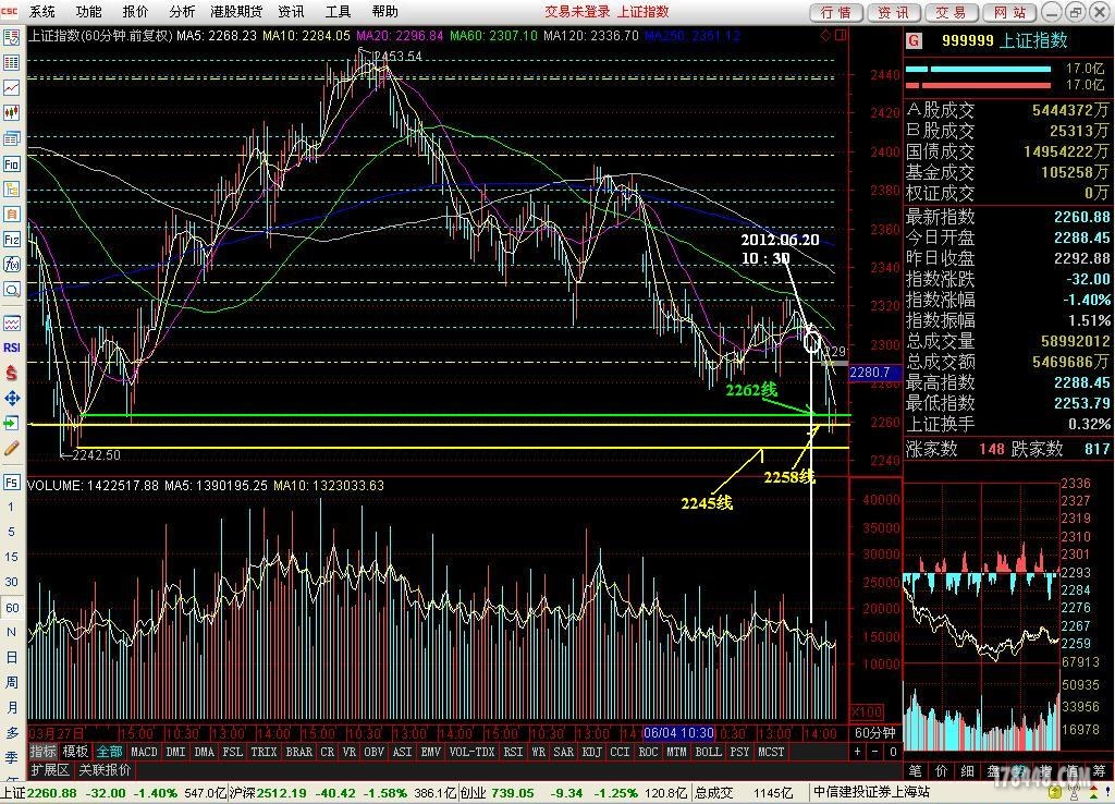 2012.06.21_上证指数日K线60分钟图.JPG