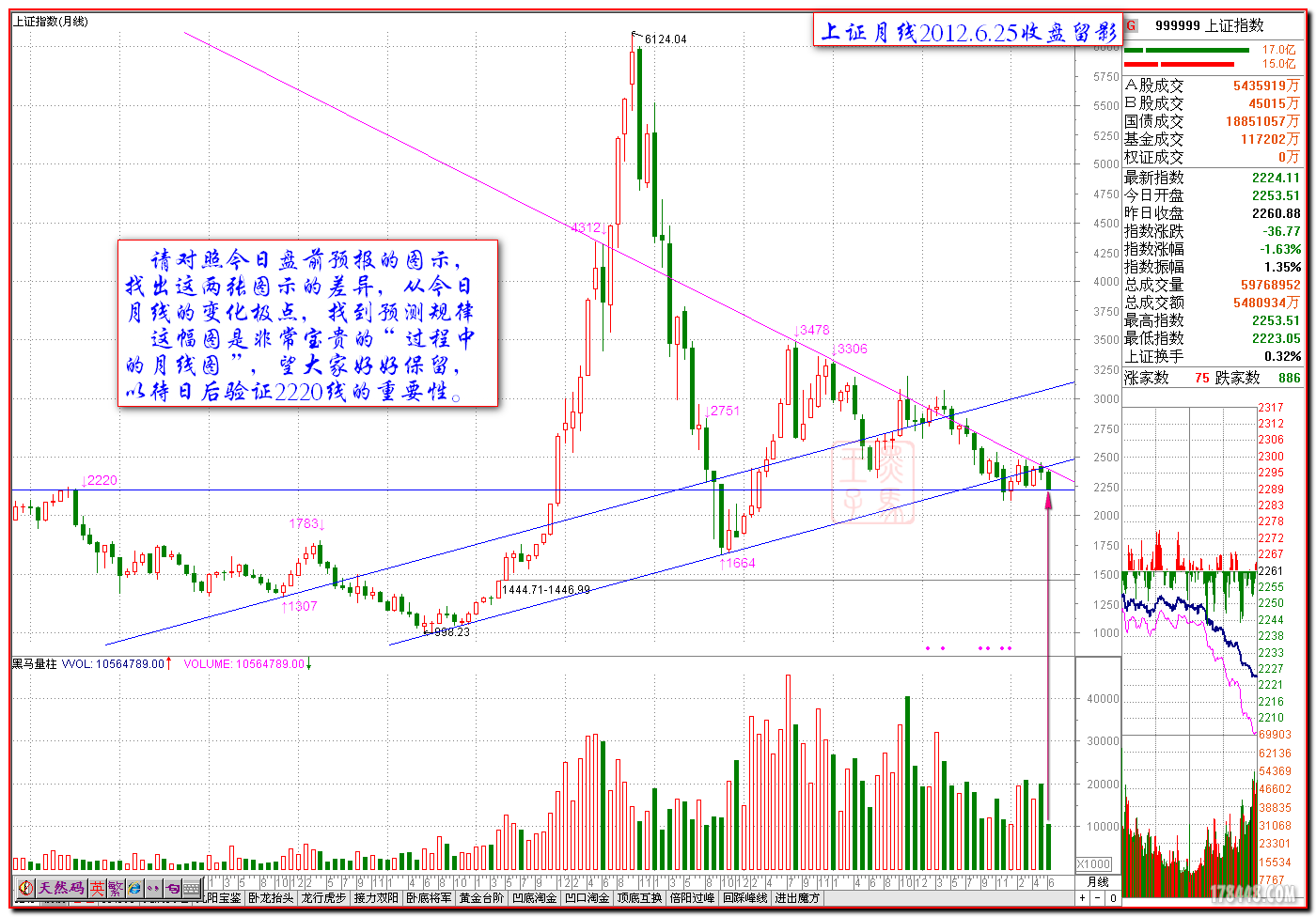 2012-06-25上证月线图.png