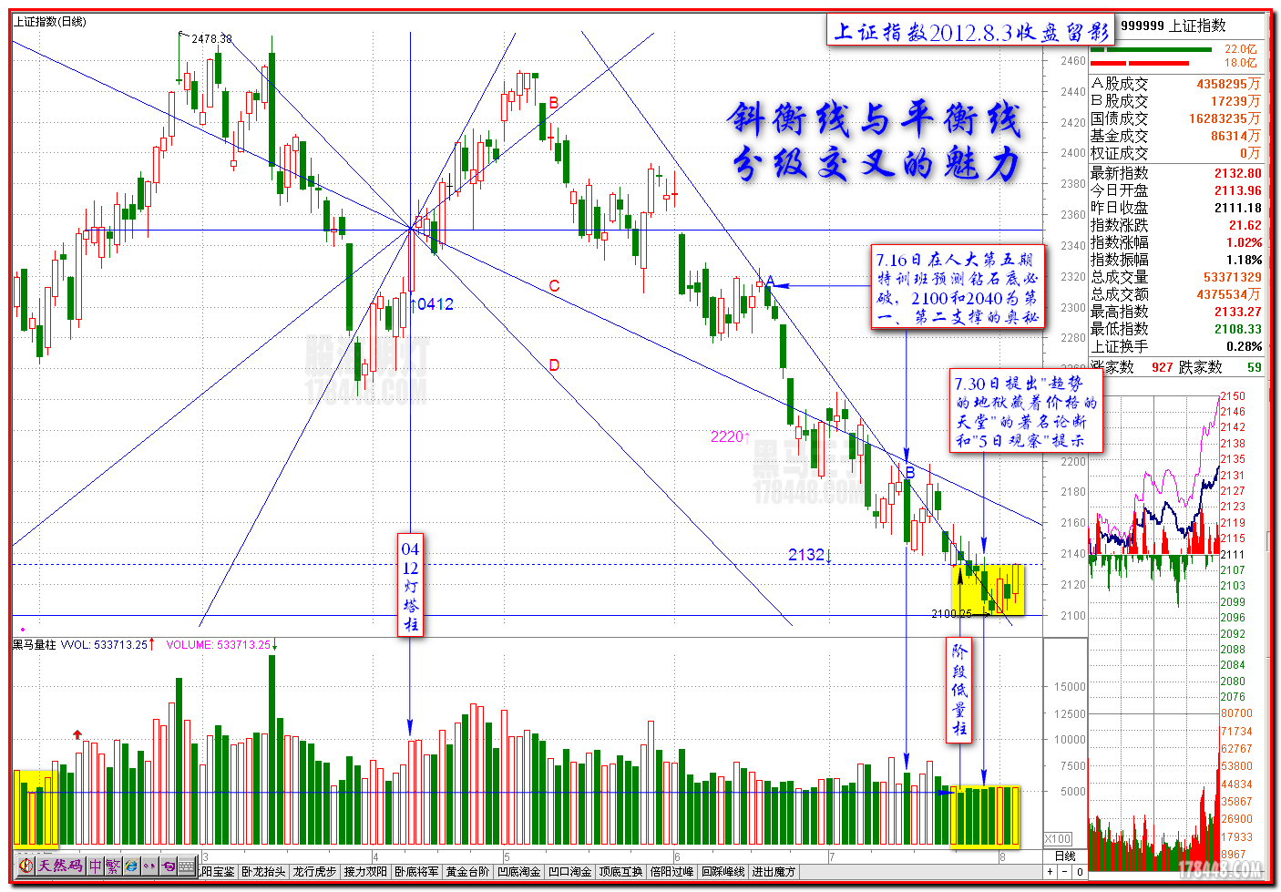 2012-08-03上证指数 斜衡线与平衡线分级交叉的魅力.png