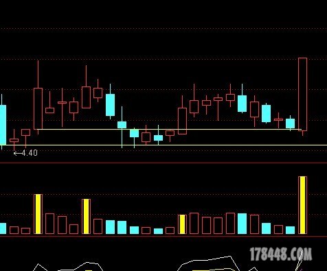 最有价值的高品质量柱之一(缩量柱)及"神奇实用简单的缩量柱战法"