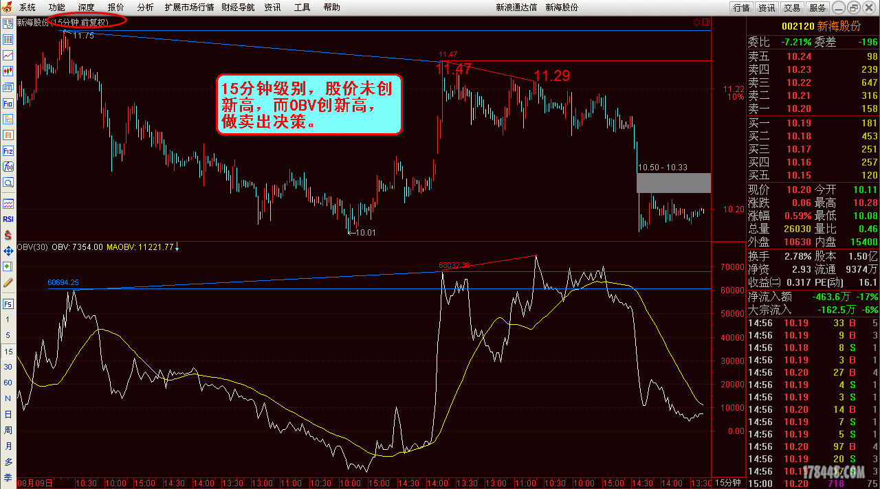 20120906新海股份15分钟股价与OBV顶背离.gif