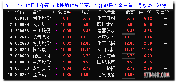 2012-12-13两市涨停10股全是一号.png