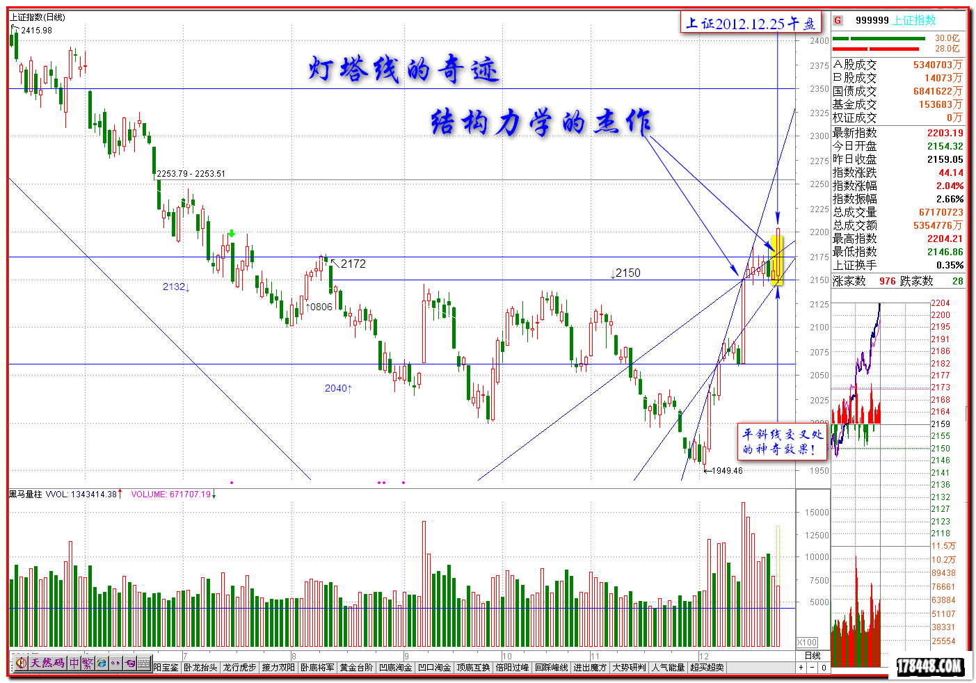 2012-12-25上证午盘.png