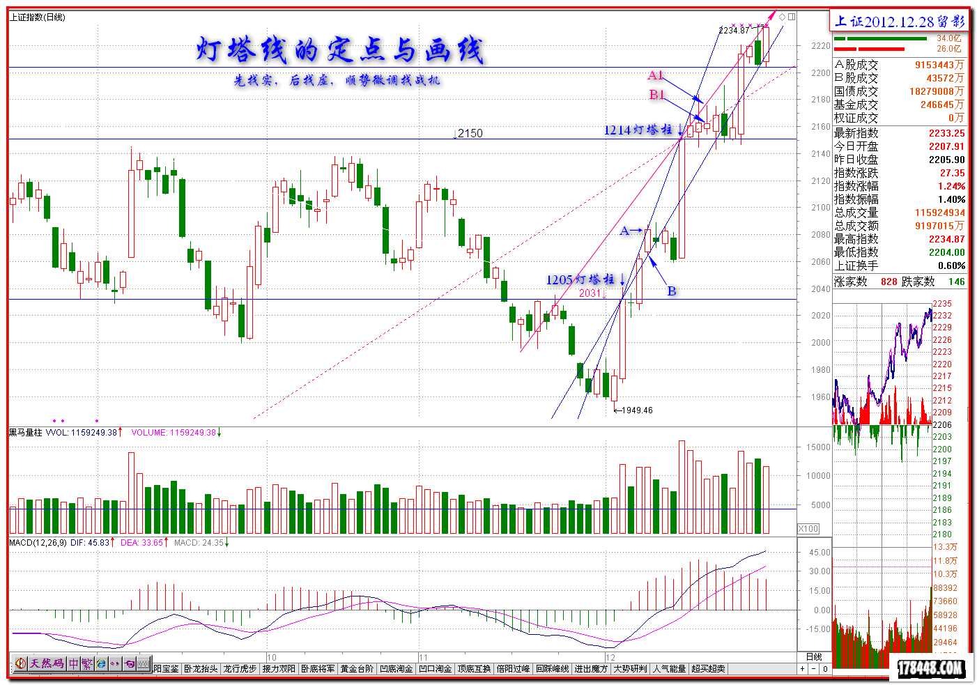 2012-12-28上证 灯塔线接力.png