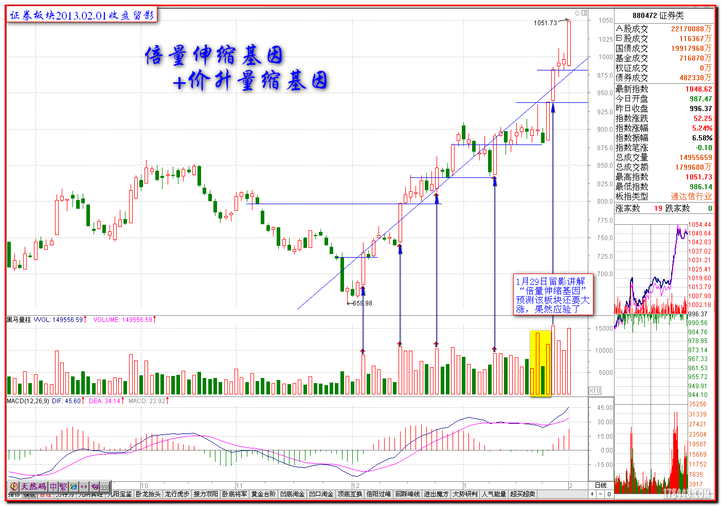 2013-02-01证券板块 价升量缩大涨.png