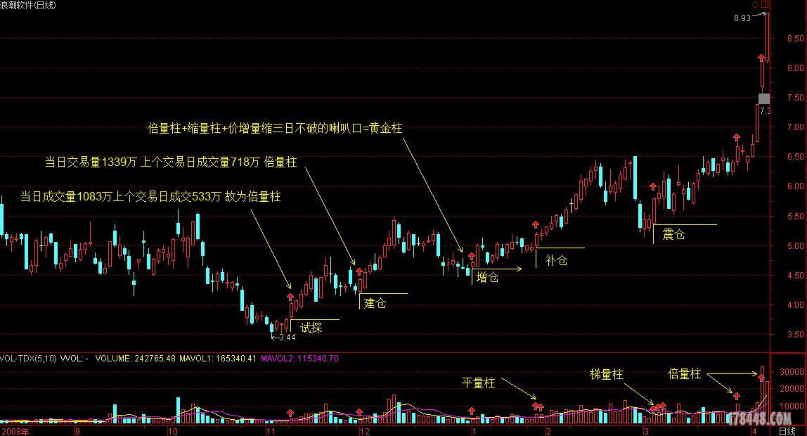 《量柱擒涨停》05页 浪潮软件走势图