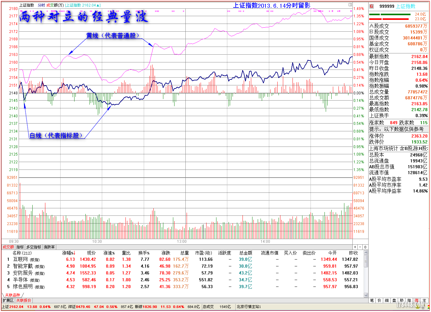 2013-06-14上证分时白底 两种对立的经典量波标识.png